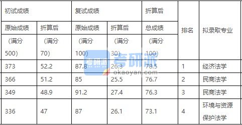 中国农业大学环境与资源保护法学2020年研究生录取分数线