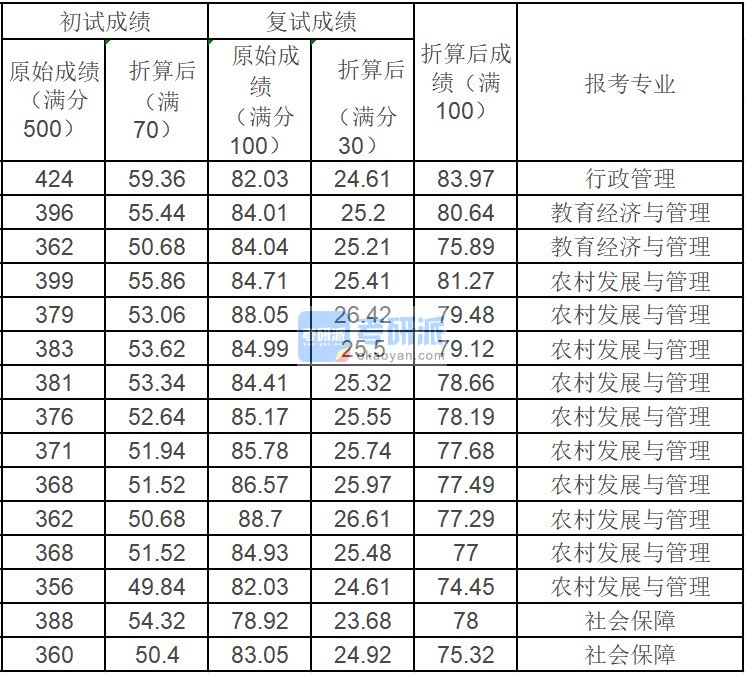 中国农业大学行政管理2020年研究生录取分数线