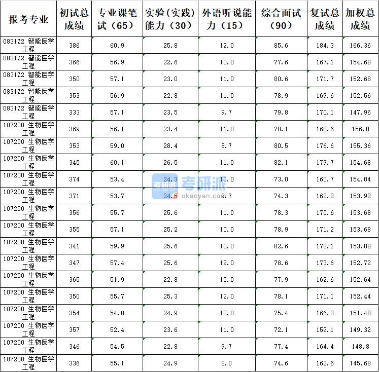 天津大学生物医学工程2020年研究生录取分数线