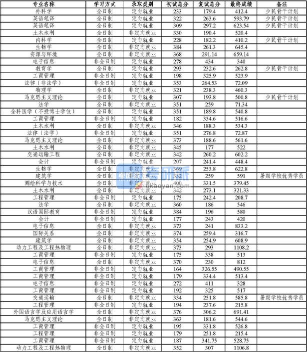 同济大学交通运输2020年研究生录取分数线