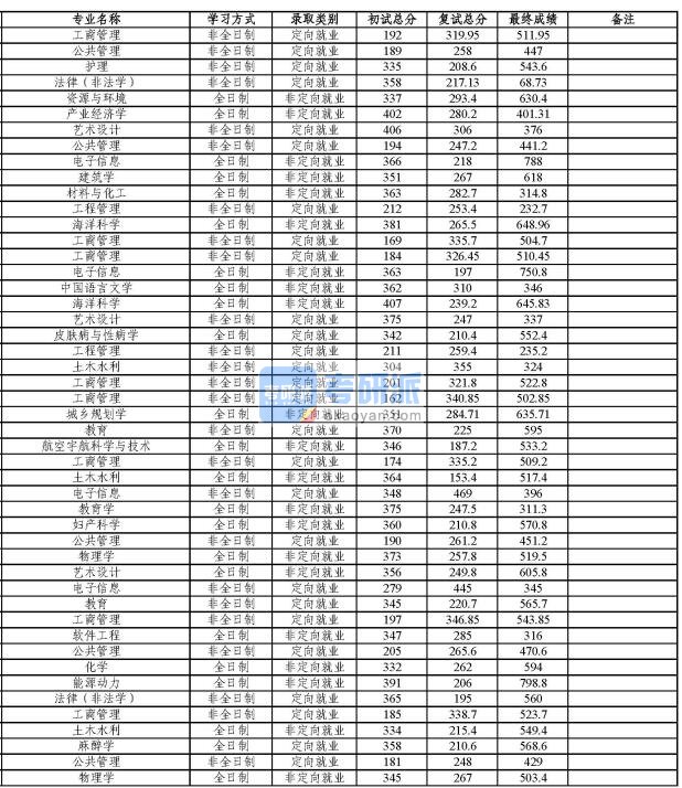 同济大学物理学2020年研究生录取分数线