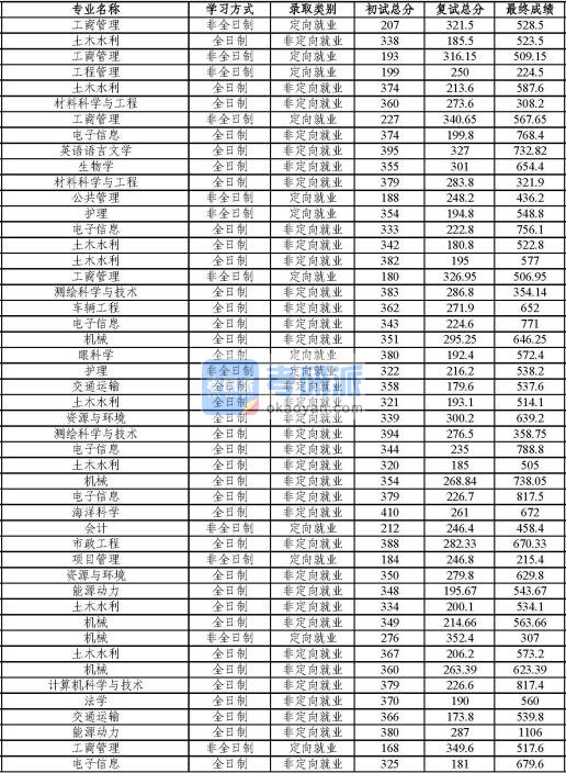 同济大学材料科学与工程2020年研究生录取分数线