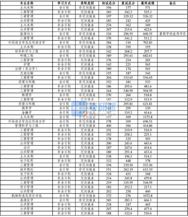 同济大学机械制造及其自动化2020年研究生录取分数线