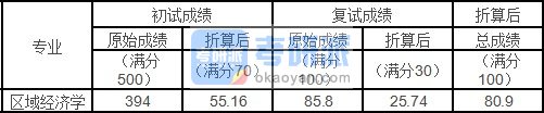 中国农业大学区域经济学2020年研究生录取分数线