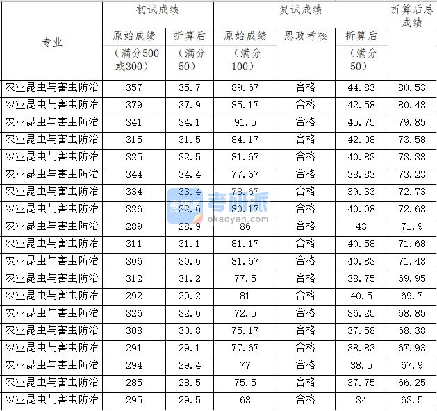 中国农业大学农业昆虫与害虫防治2020年研究生录取分数线