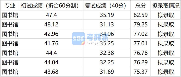 中国农业大学图书馆2020年研究生录取分数线