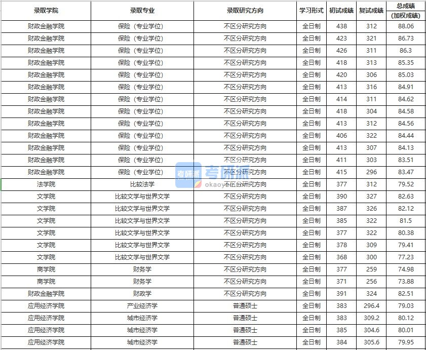 中国人民大学城市经济学2020年研究生录取分数线