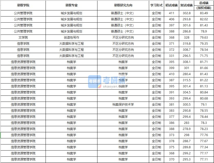 中国人民大学创造性写作2020年研究生录取分数线