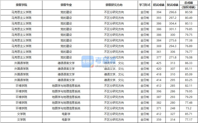 中国人民大学德语语言文学2020年研究生录取分数线