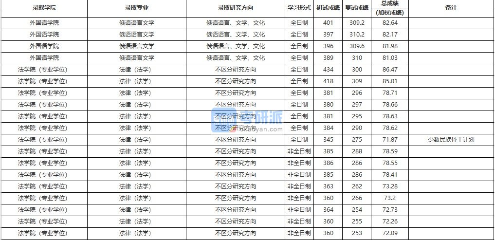 中国人民大学俄语语言文学2020年研究生录取分数线