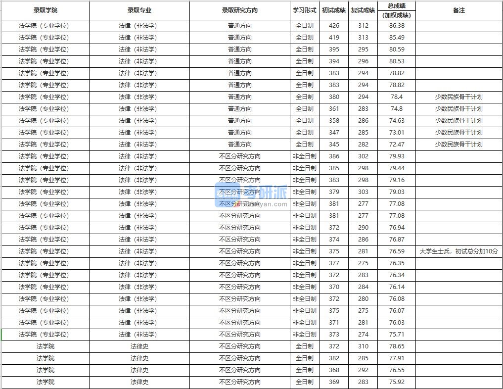 中国人民大学法律史2020年研究生录取分数线