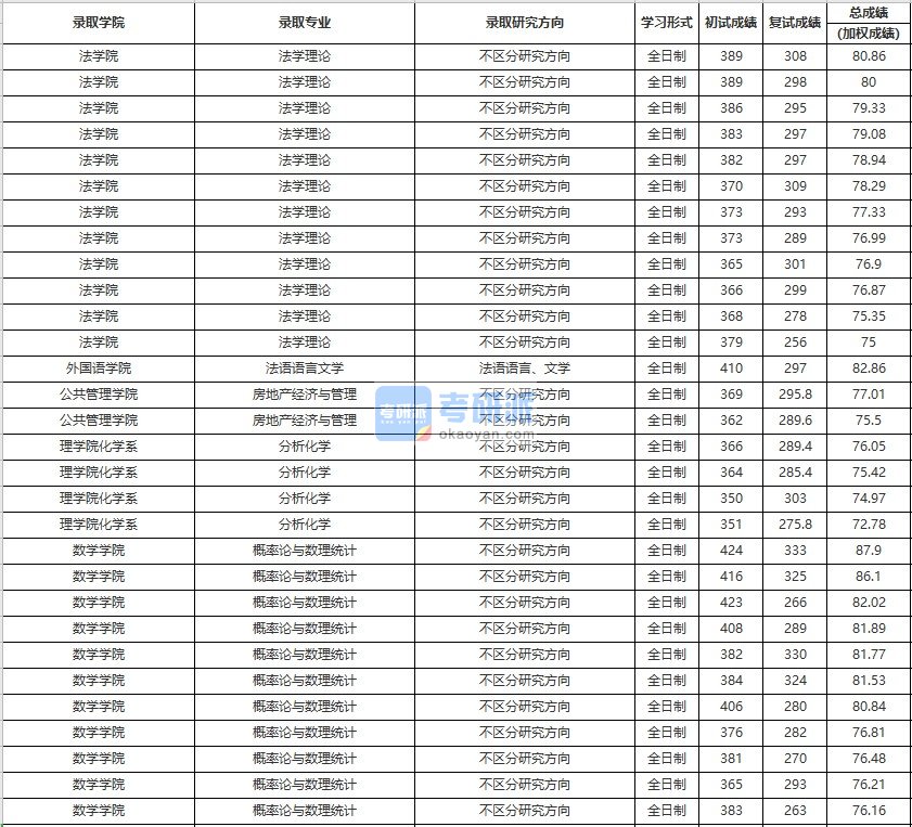 中国人民大学概率论与数理统计2020年研究生录取分数线