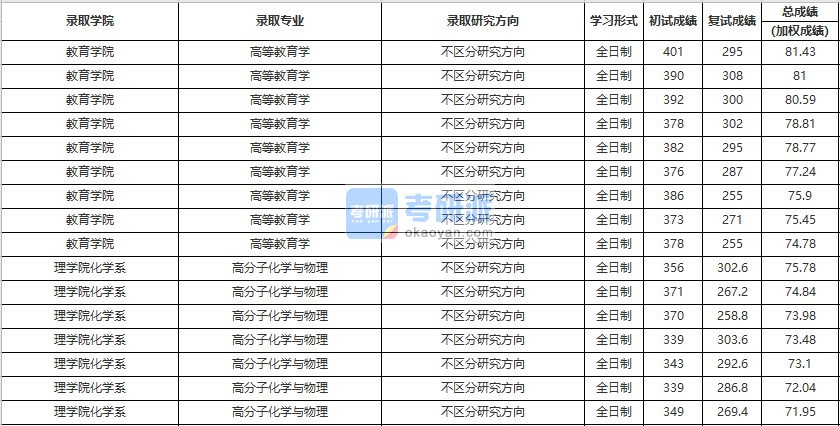 中国人民大学高分子化学与物理2020年研究生录取分数线