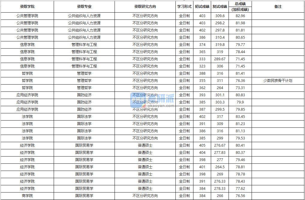 中国人民大学管理科学与工程2020年研究生录取分数线