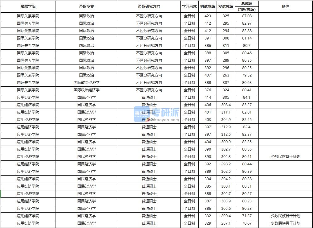 中国人民大学国际政治2020年研究生录取分数线