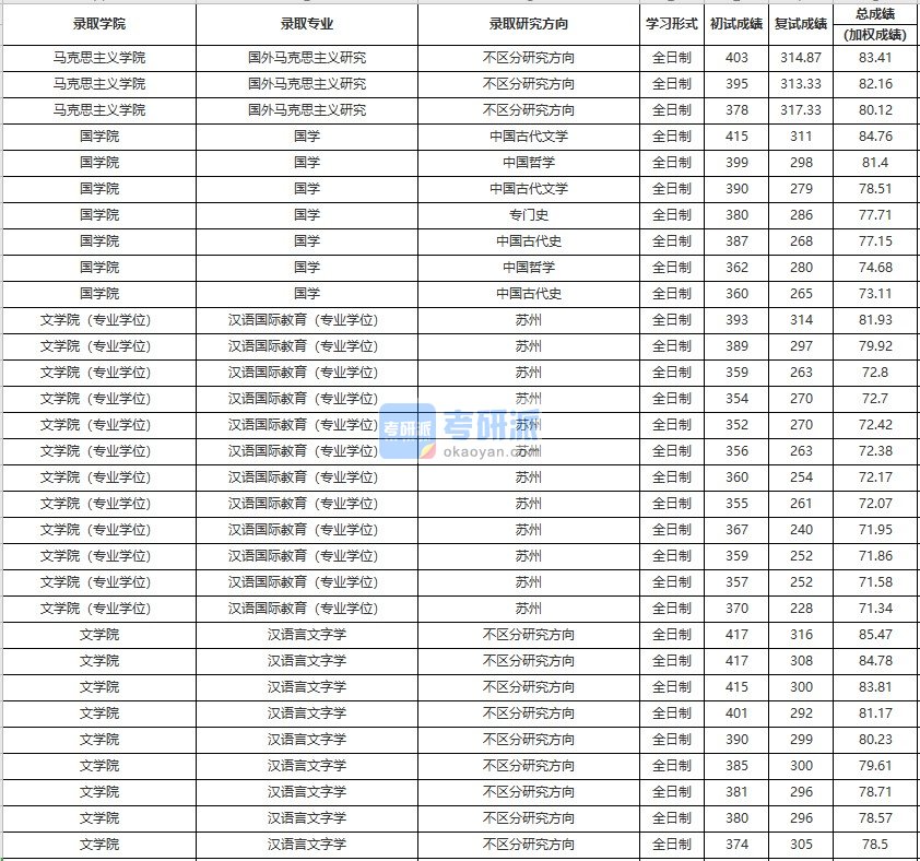 中国人民大学国学2020年研究生录取分数线