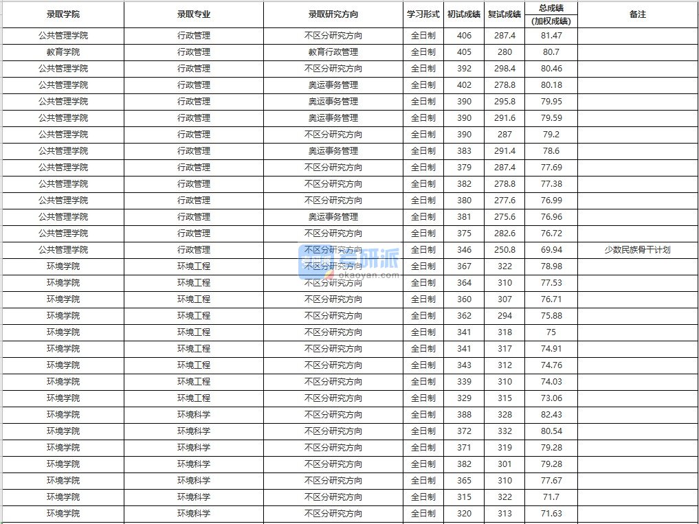 中国人民大学行政管理2020年研究生录取分数线