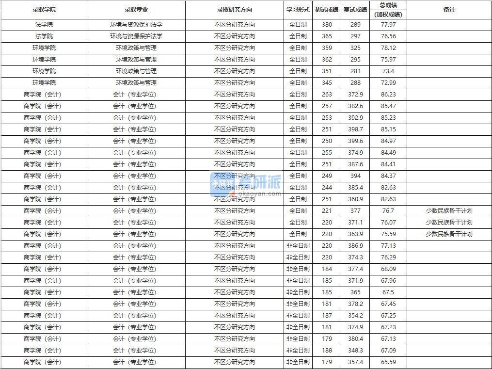 中国人民大学环境与资源保护法学2020年研究生录取分数线