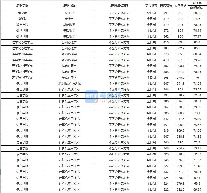 中国人民大学计算机软件与理论2020年研究生录取分数线