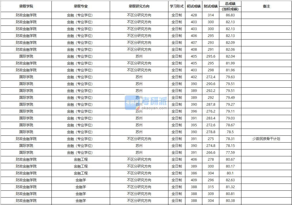 中国人民大学金融学2020年研究生录取分数线