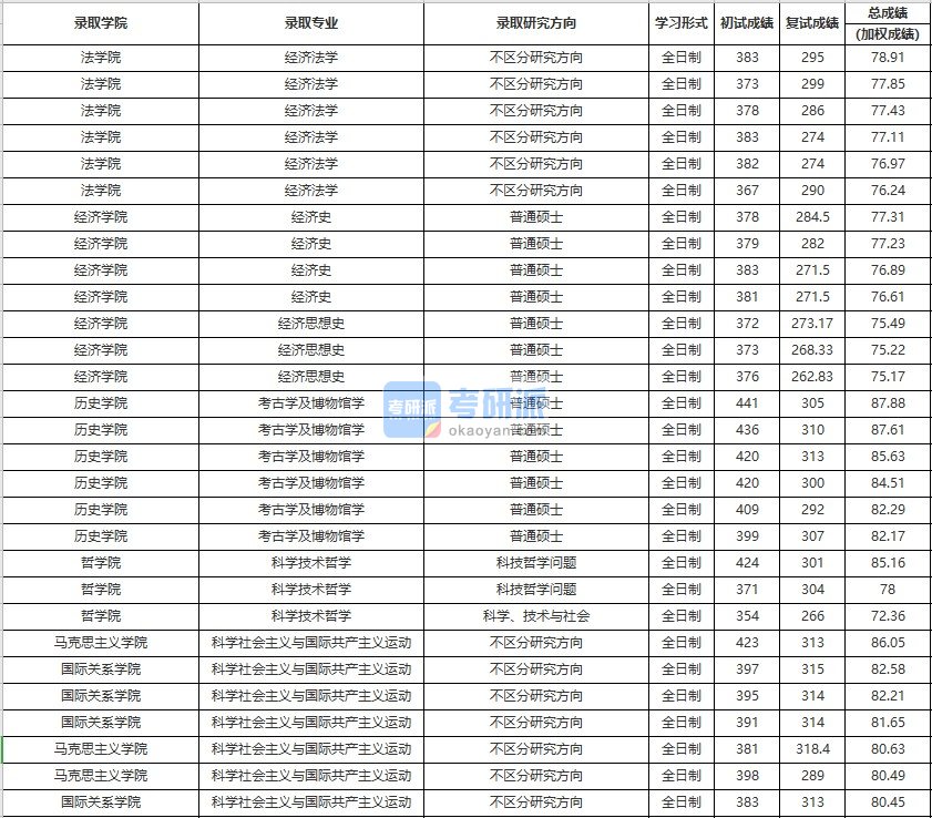 中国人民大学经济思想史2020年研究生录取分数线