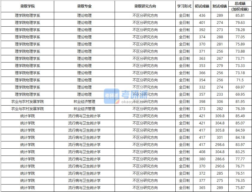 中国人民大学理论物理2020年研究生录取分数线