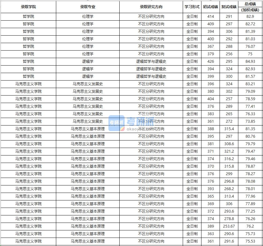 中国人民大学伦理学2020年研究生录取分数线