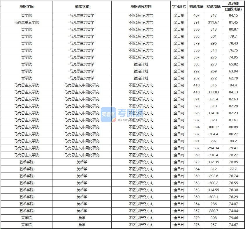 中国人民大学美学2020年研究生录取分数线