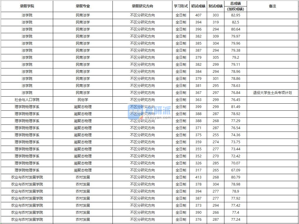 中国人民大学民商法学2020年研究生录取分数线