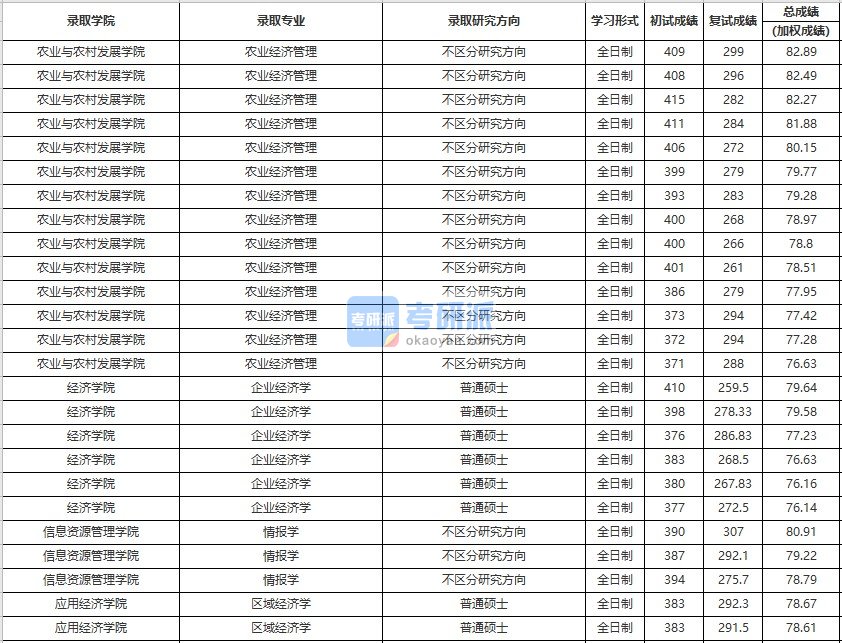 中国人民大学农业经济管理2020年研究生录取分数线