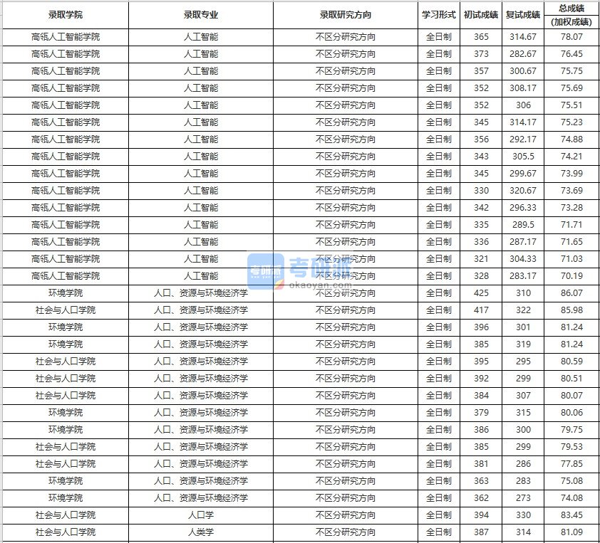 中国人民大学人口学2020年研究生录取分数线