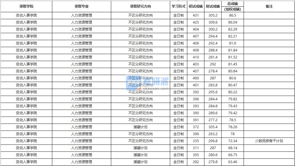 中国人民大学人力资源管理2020年研究生录取分数线