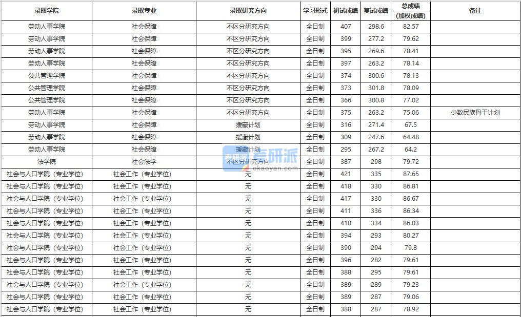 中国人民大学社会保障学2020年研究生录取分数线