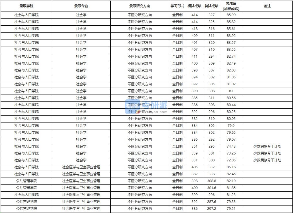 中国人民大学社会学2020年研究生录取分数线