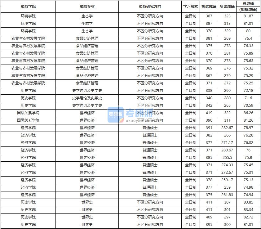 中国人民大学生态学2020年研究生录取分数线