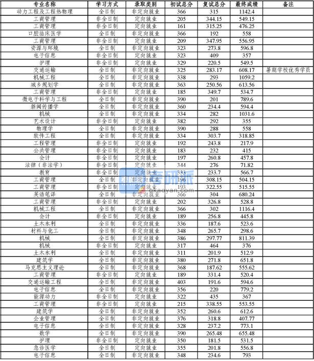 同济大学机械工程2020年研究生录取分数线