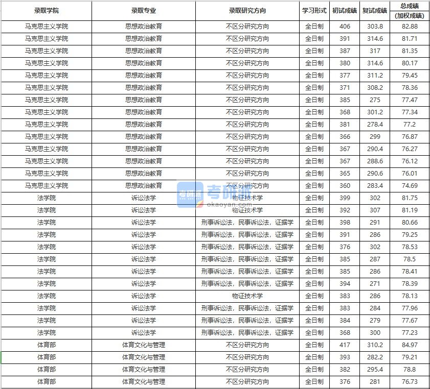 中国人民大学诉讼法学2020年研究生录取分数线