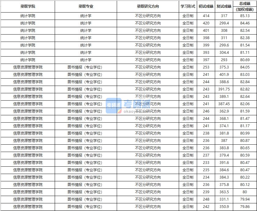 中国人民大学统计学2020年研究生录取分数线