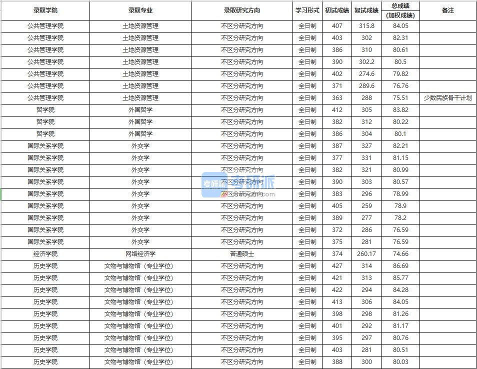 中国人民大学土地资源管理2020年研究生录取分数线