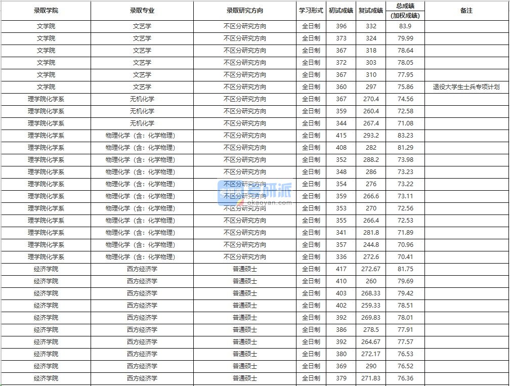 中国人民大学物理化学（含：化学物理）2020年研究生录取分数线