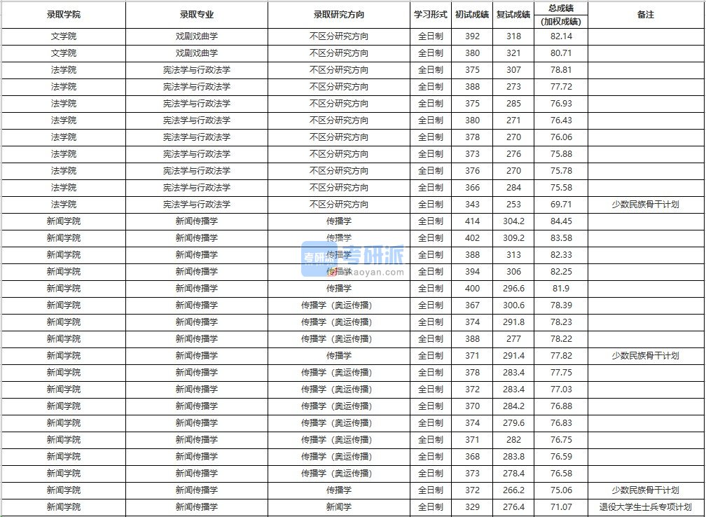 中国人民大学戏剧戏曲学2020年研究生录取分数线