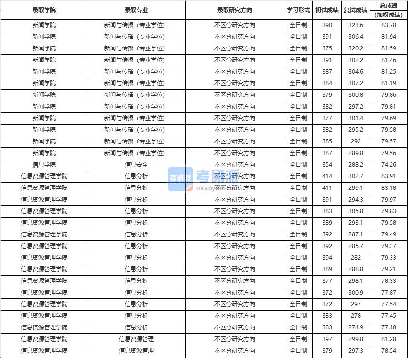 中国人民大学信息资源管理2020年研究生录取分数线