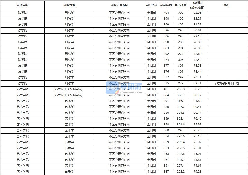 中国人民大学艺术学2020年研究生录取分数线