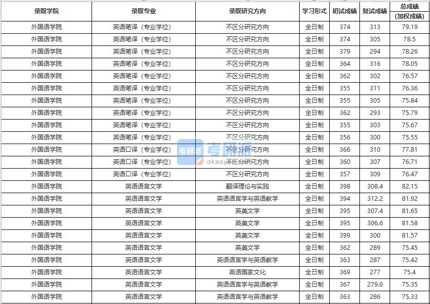 中国人民大学英语语言文学2020年研究生录取分数线