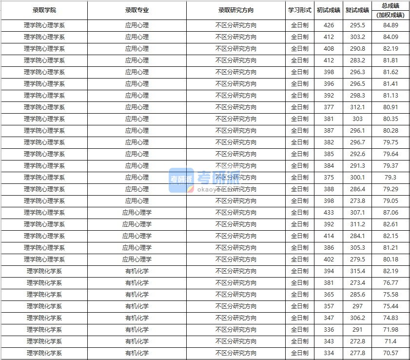 中国人民大学应用心理学2020年研究生录取分数线