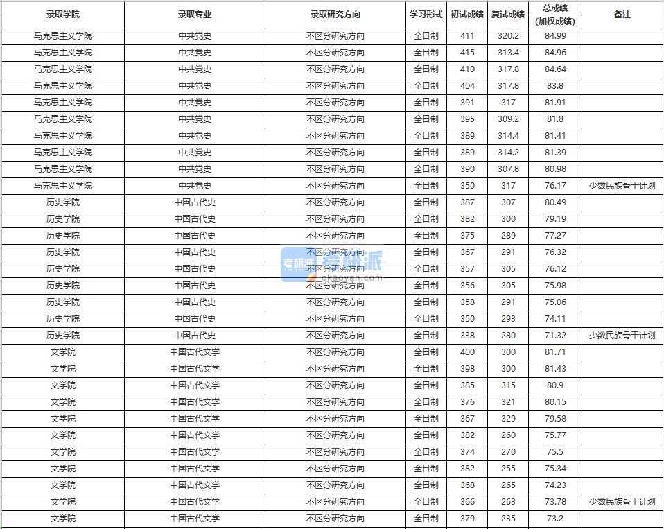 中国人民大学中共党史2020年研究生录取分数线