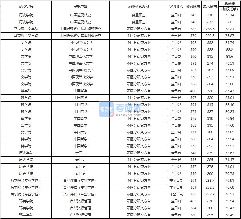 中国人民大学中国近现代史2020年研究生录取分数线