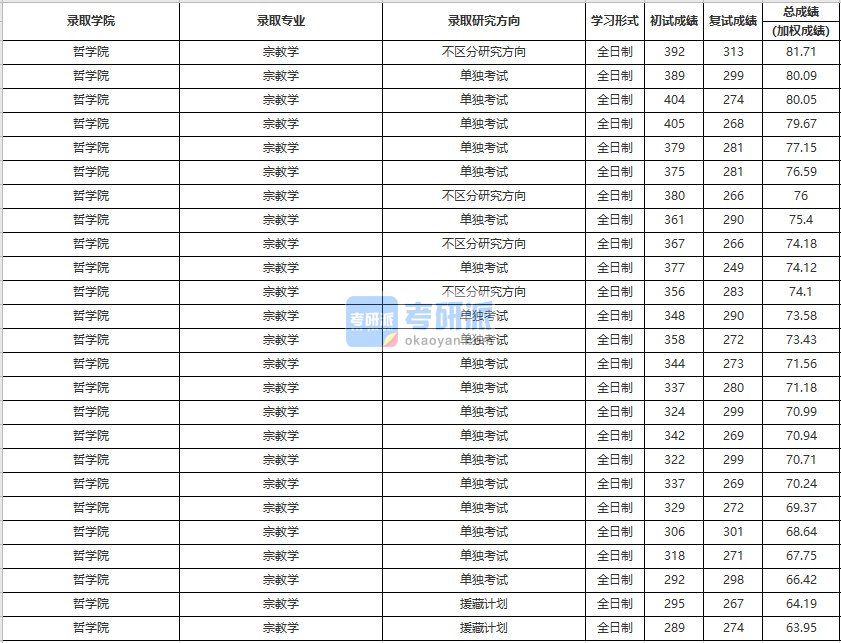 中国人民大学宗教学2020年研究生录取分数线