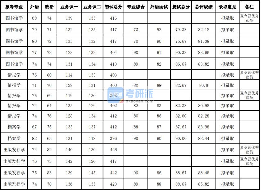 武汉大学图书馆学2020年研究生录取分数线