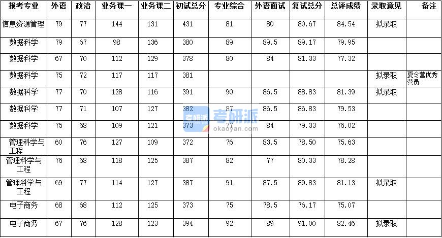 武汉大学电子商务2020年研究生录取分数线